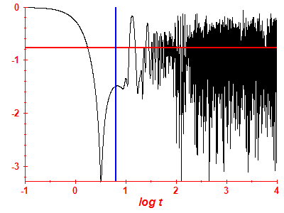 Survival probability log